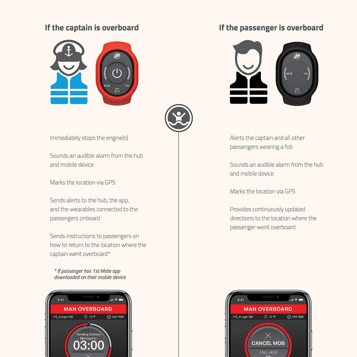 Wearable Fob Kit, Mercury SmartCraft Engines, Captain Fob, Wristband & Carabiner Clip, 8M6007943