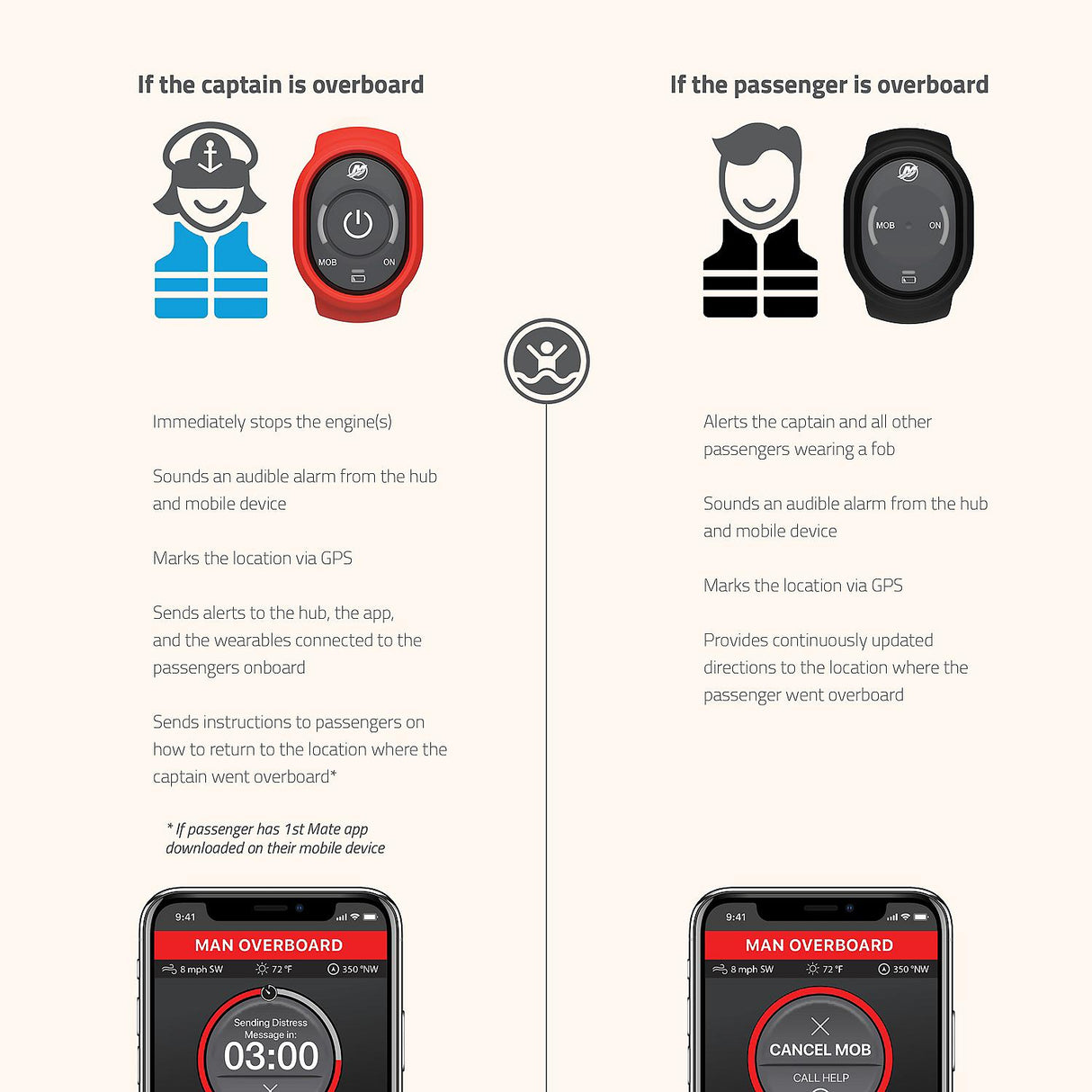 1st Mate Wireless Man Overboard Alert System For Mercury SmaftCraft - Single Engine 98-8M6007933