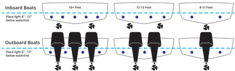 Lumitec underwater-light placement guide for inboard and outboard transoms; installation examples, not included quantities