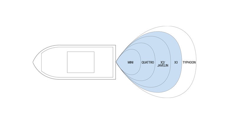 Lumitec underwater-light beam-pattern comparison showing X3; illustrative manufacturer diagram, not a measured coverage guarantee